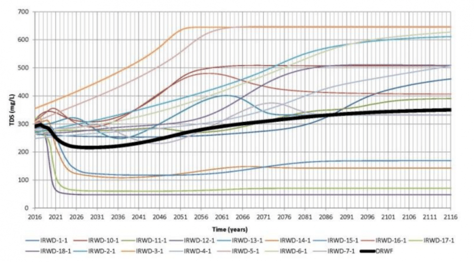 IRWD figure 3.