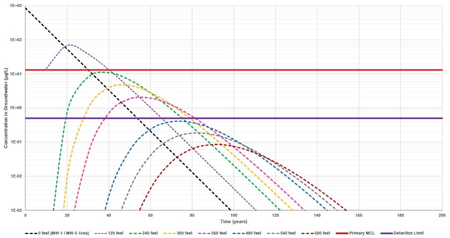 Transport Modeling