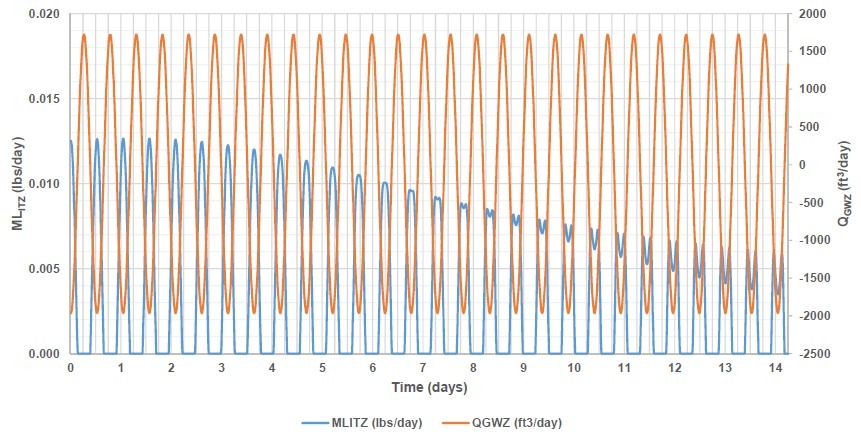 Zone Modeling Fig 2