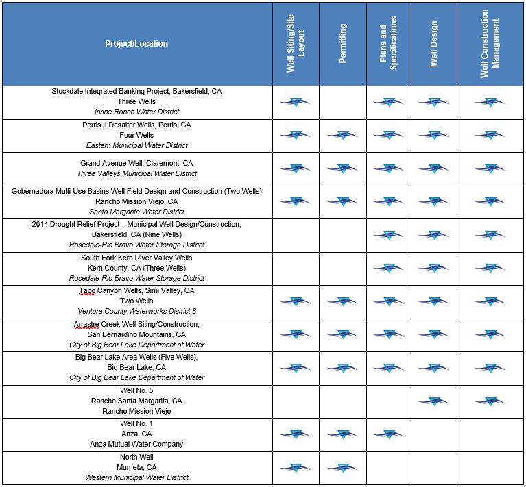 wells table